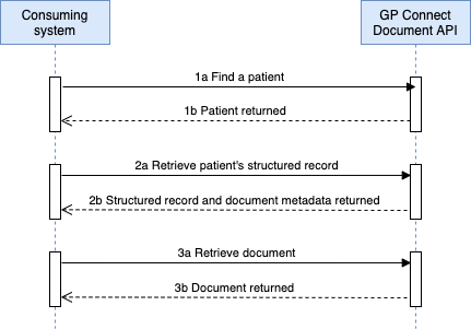 Sequence diagram for querying and retrieving documents