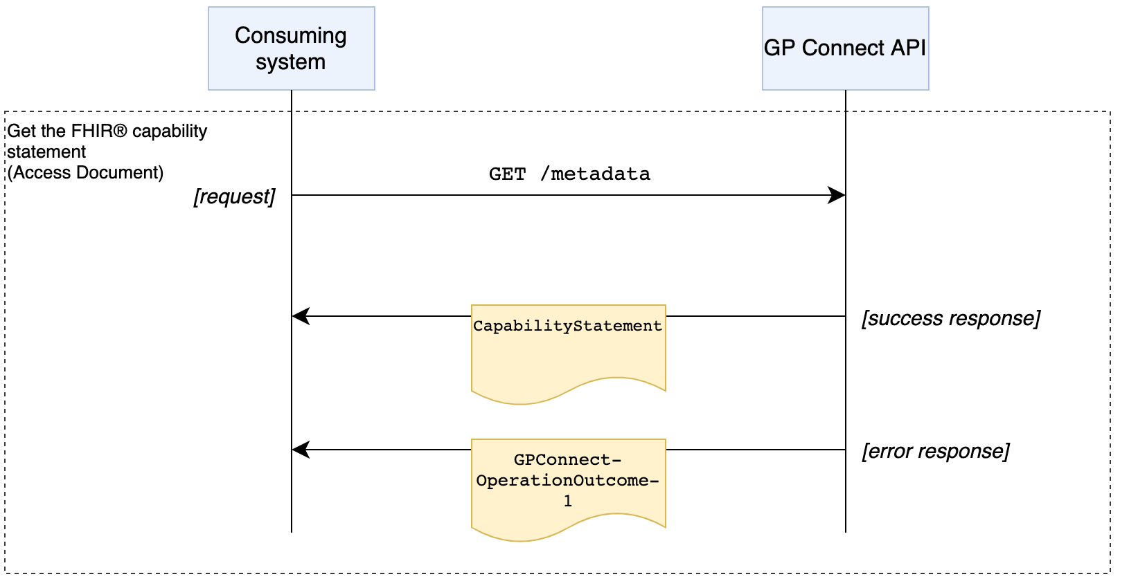 Get the FHIR® capability statement interaction diagram