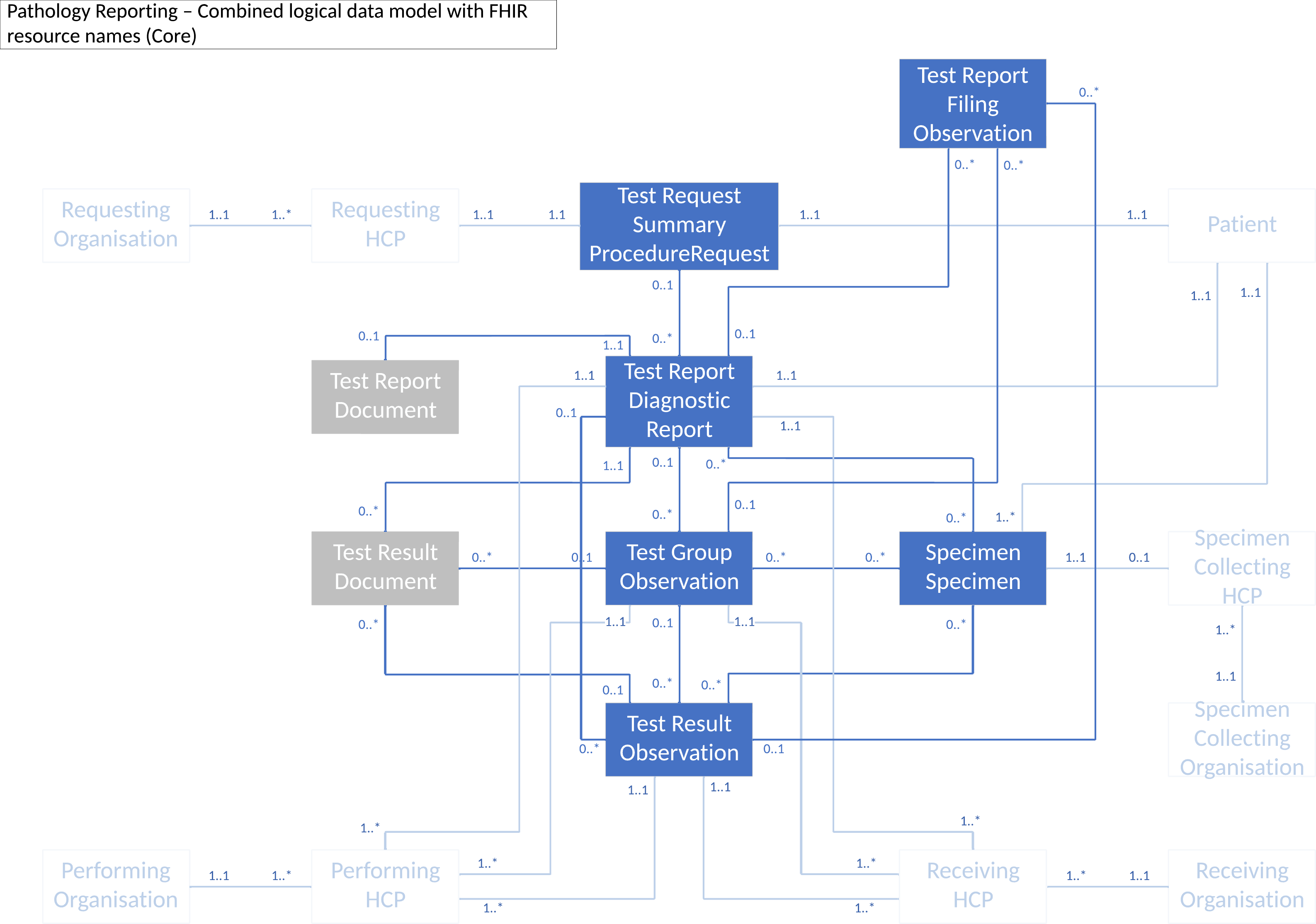 Pathology logical model with FHIR resource names