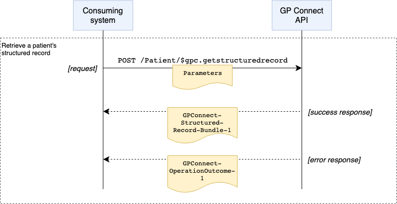 Get structured record interaction diagram