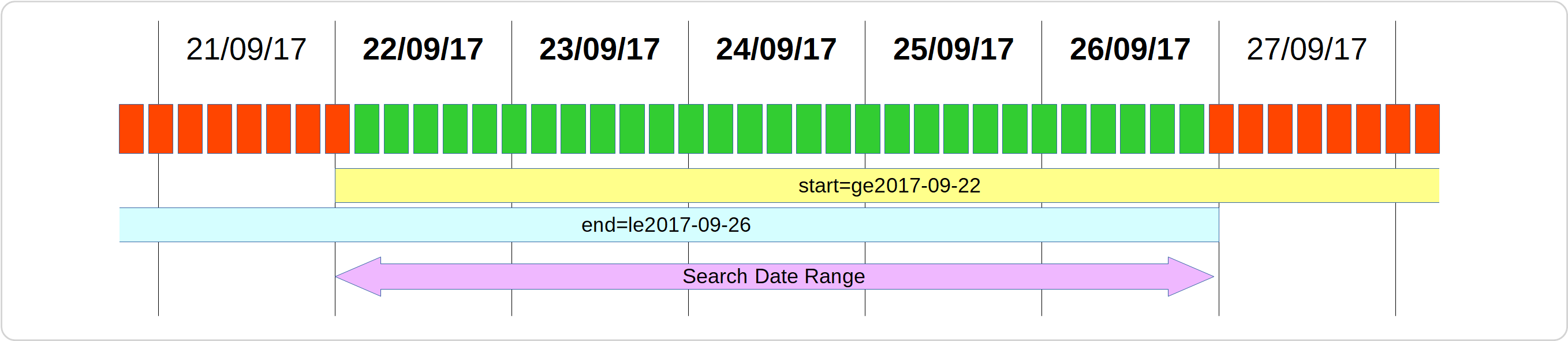 Diagram - Date range parameters